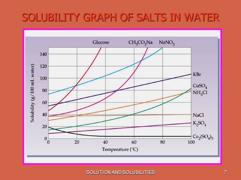 SOLUTION AND SOLUBILITIES 7 SOLUBILITY GRAPH OF SALTS IN WATER